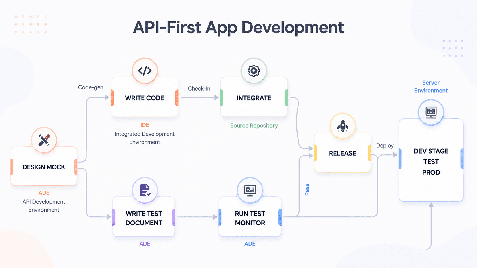 API First Design: Build Products That Scale
