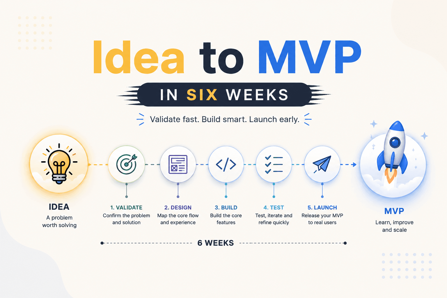 From Idea to MVP in 6 Weeks: A Founder's Build