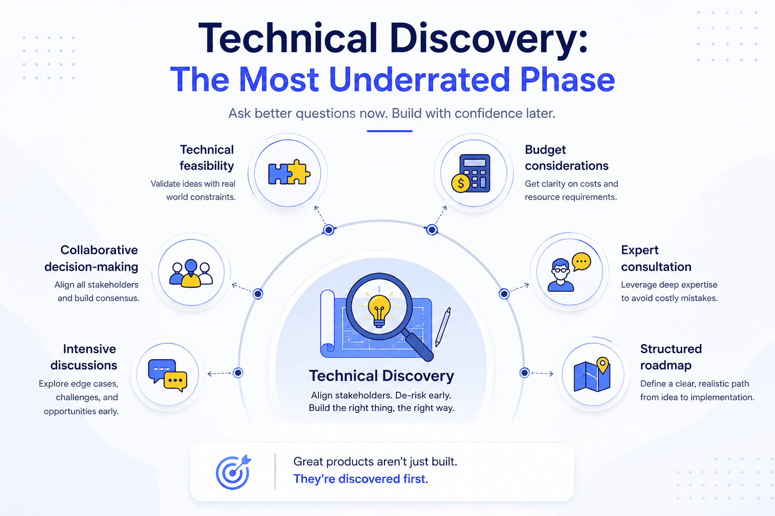Technical Discovery Process: The Phase Teams Skip