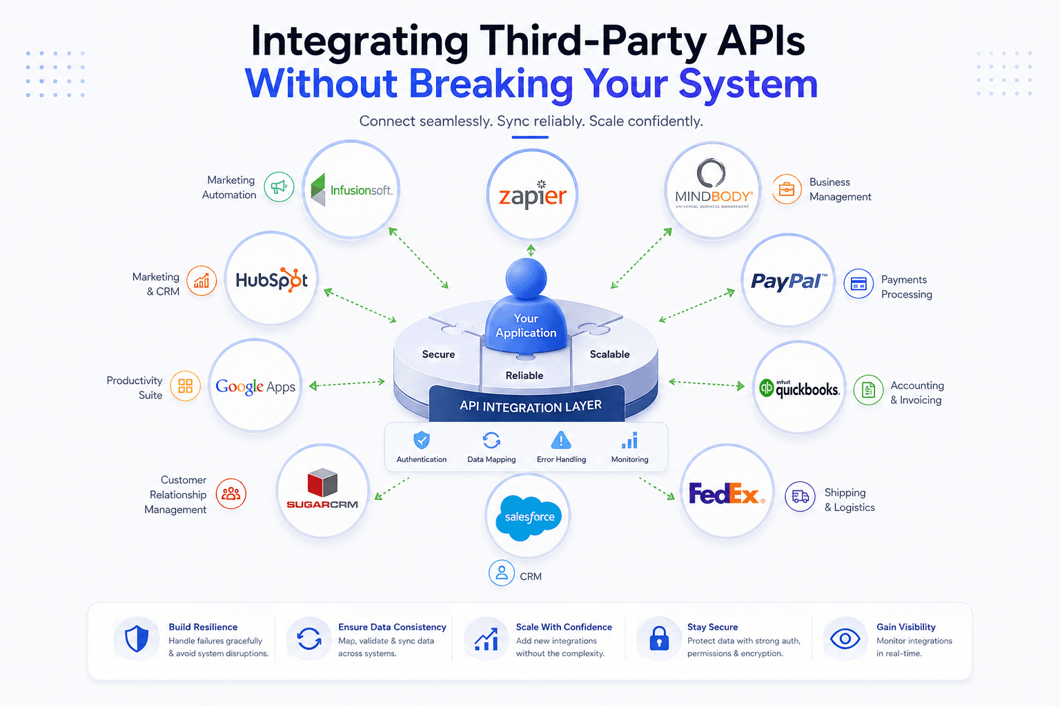 Third Party API Integration Without Breaking Prod