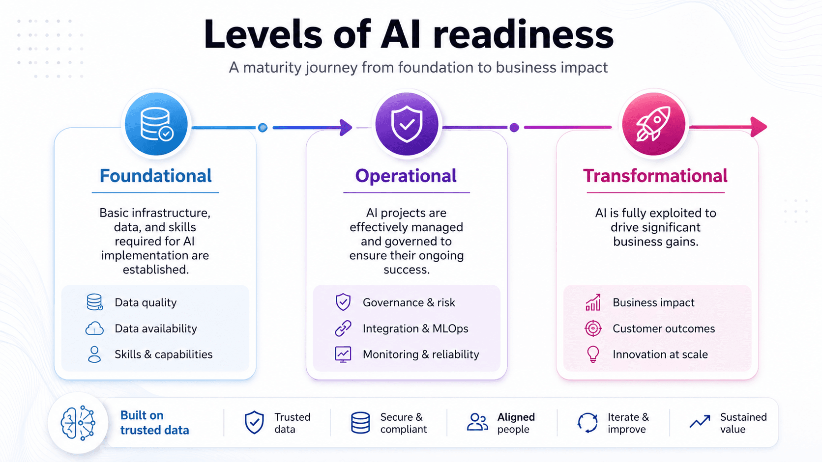 AI Readiness: Can Your Data Support the AI You Want?