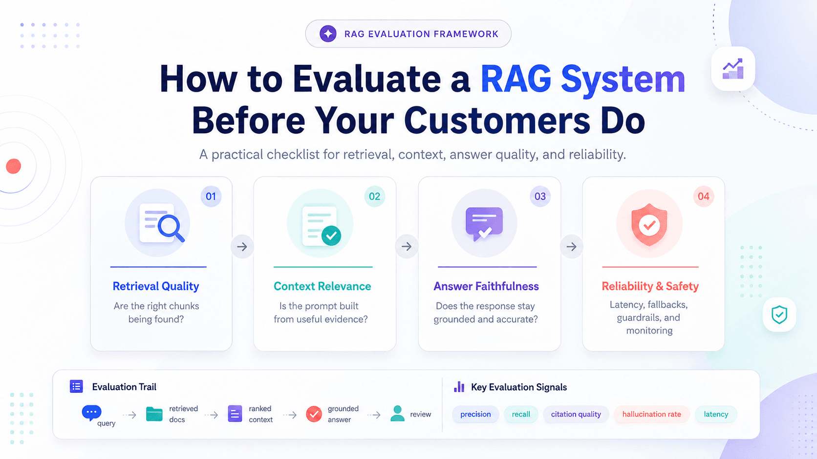 How to Evaluate a RAG System Before Your Customers Do