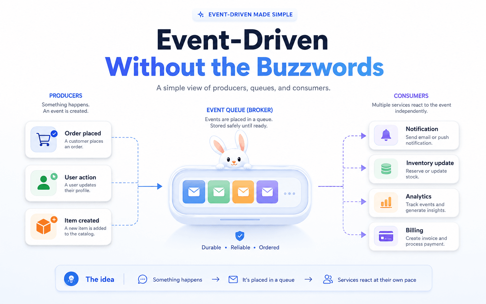 Event-Driven Architecture Explained Without Buzzwords