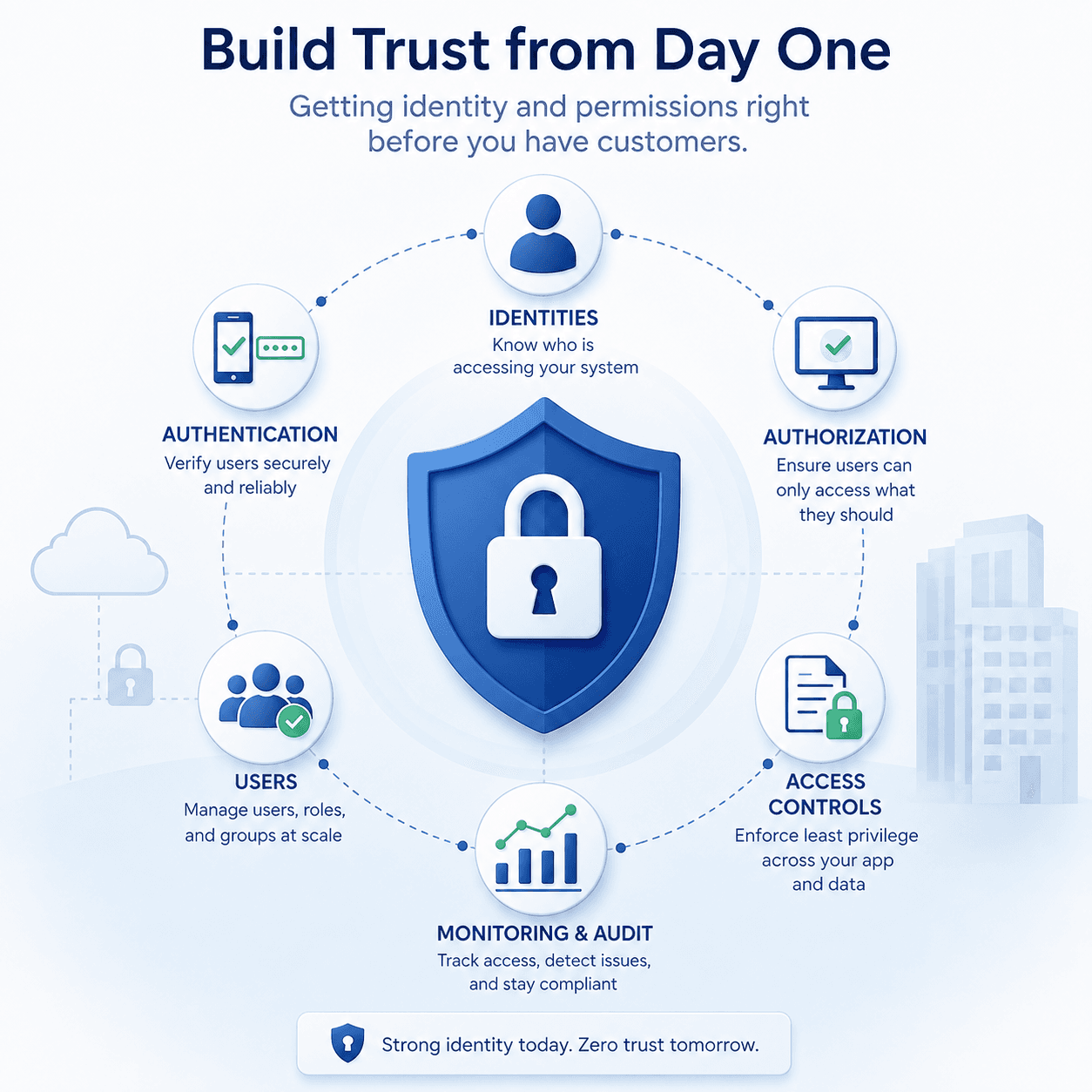 Get Identity and Permissions Right Before Customers