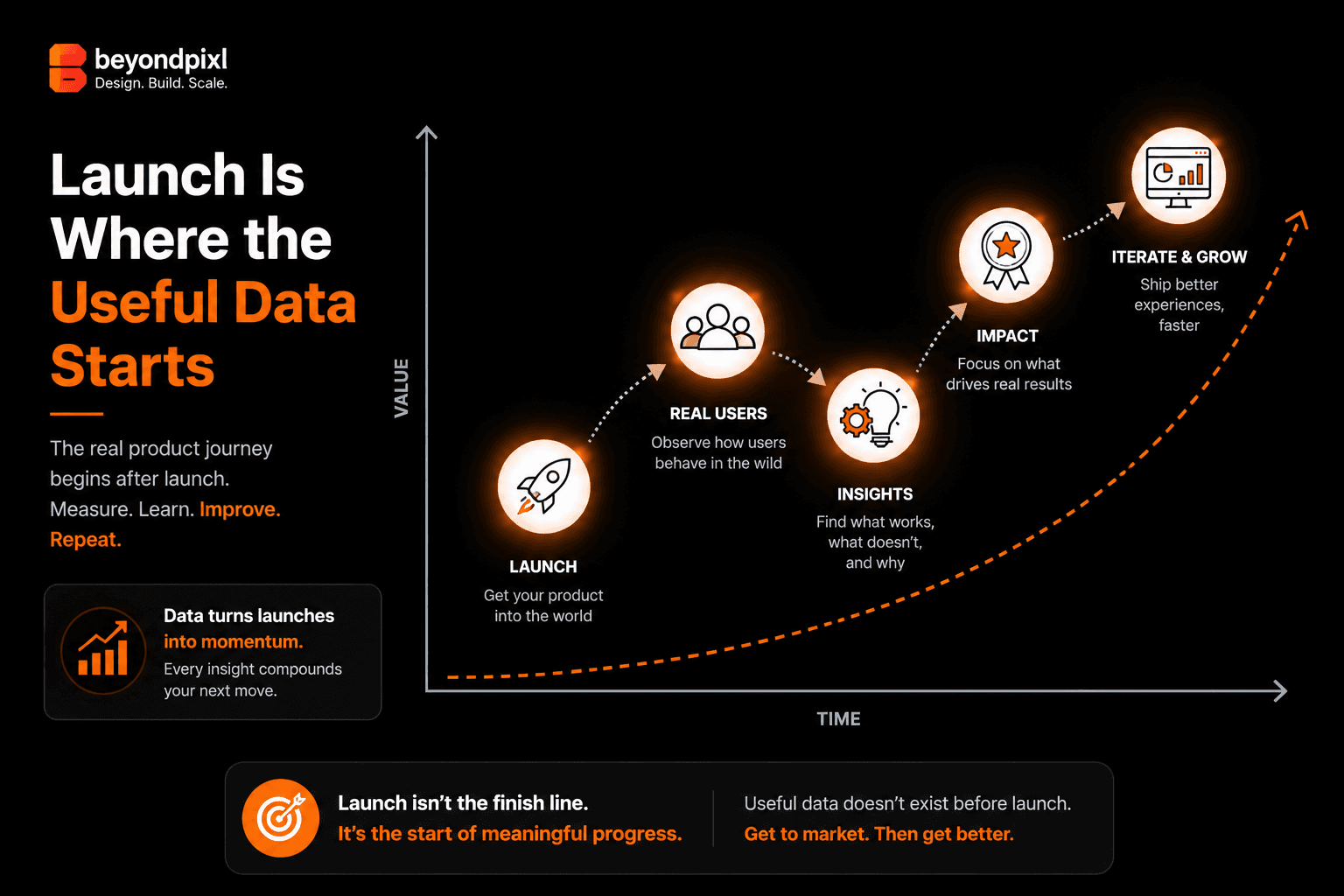 Launch Is Where the Useful Data Starts