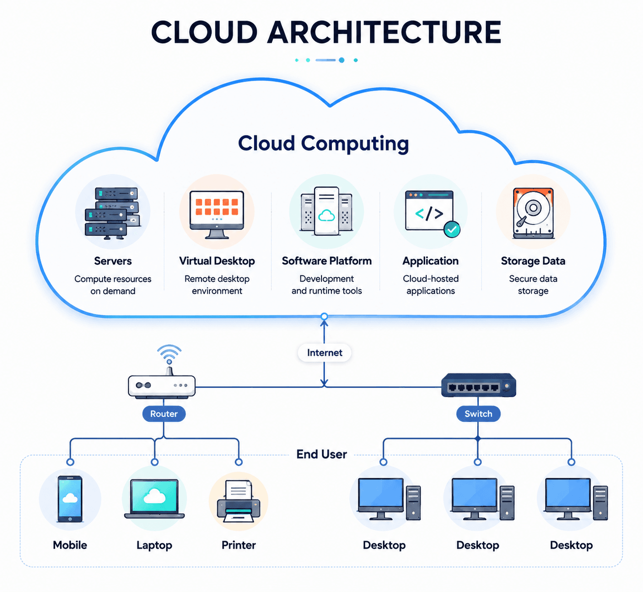 Cloud Architecture for Startups: From Zero to Scale