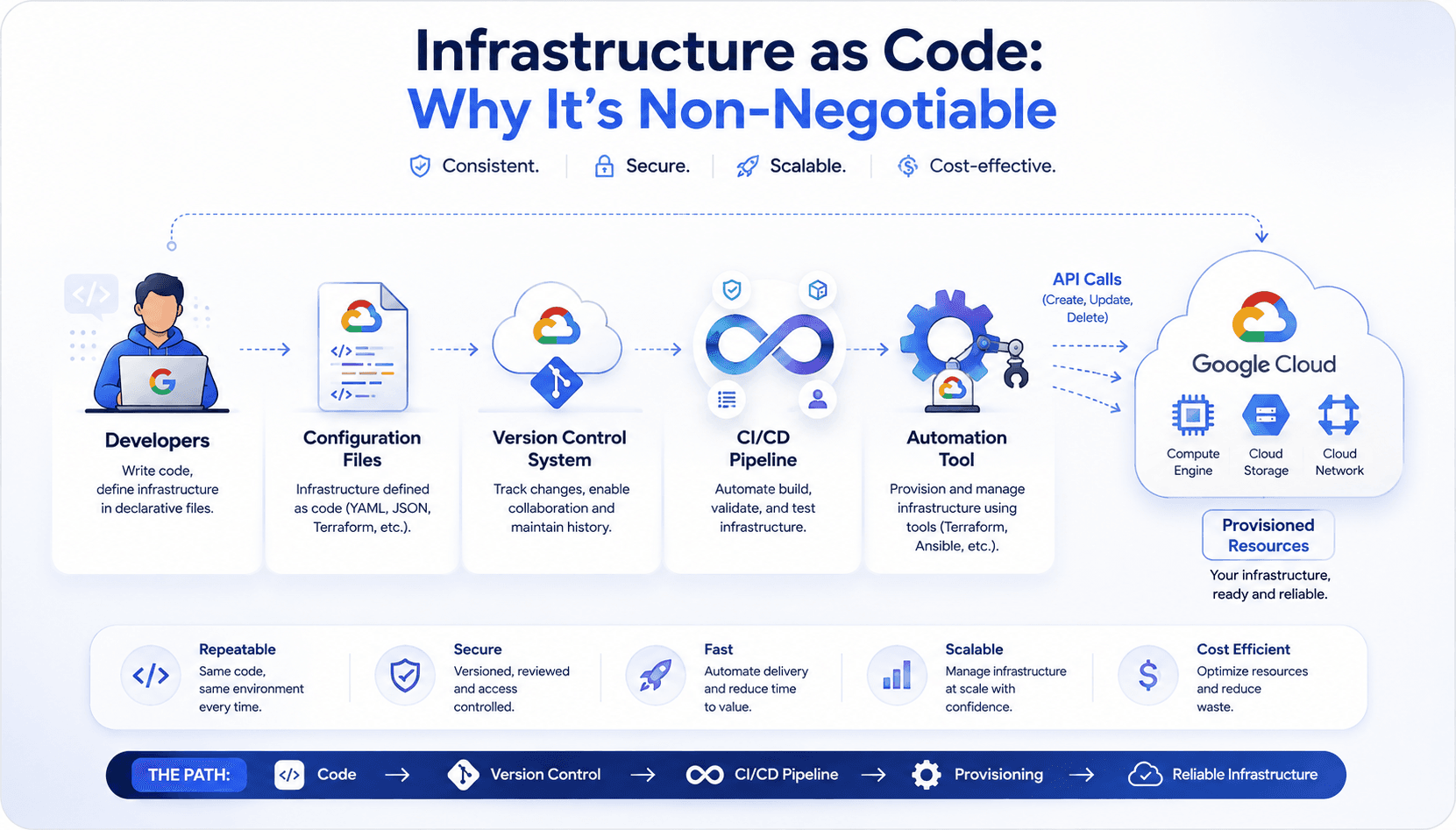 Infrastructure as Code: Why It's Non-Negotiable