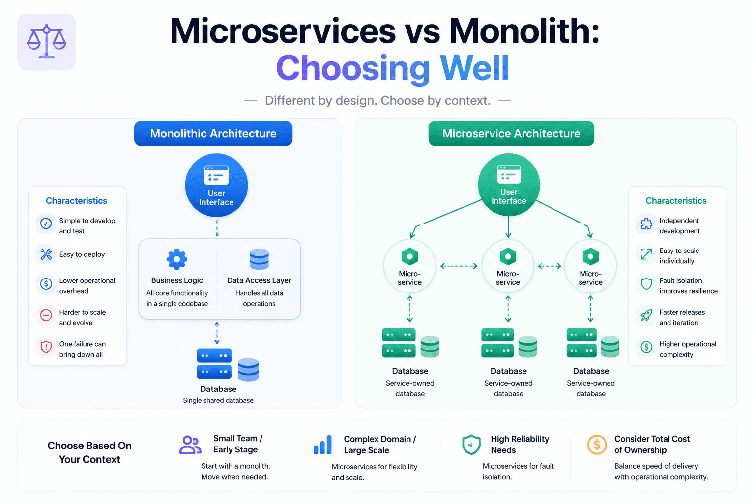 Microservices vs Monolith: What to Choose and When