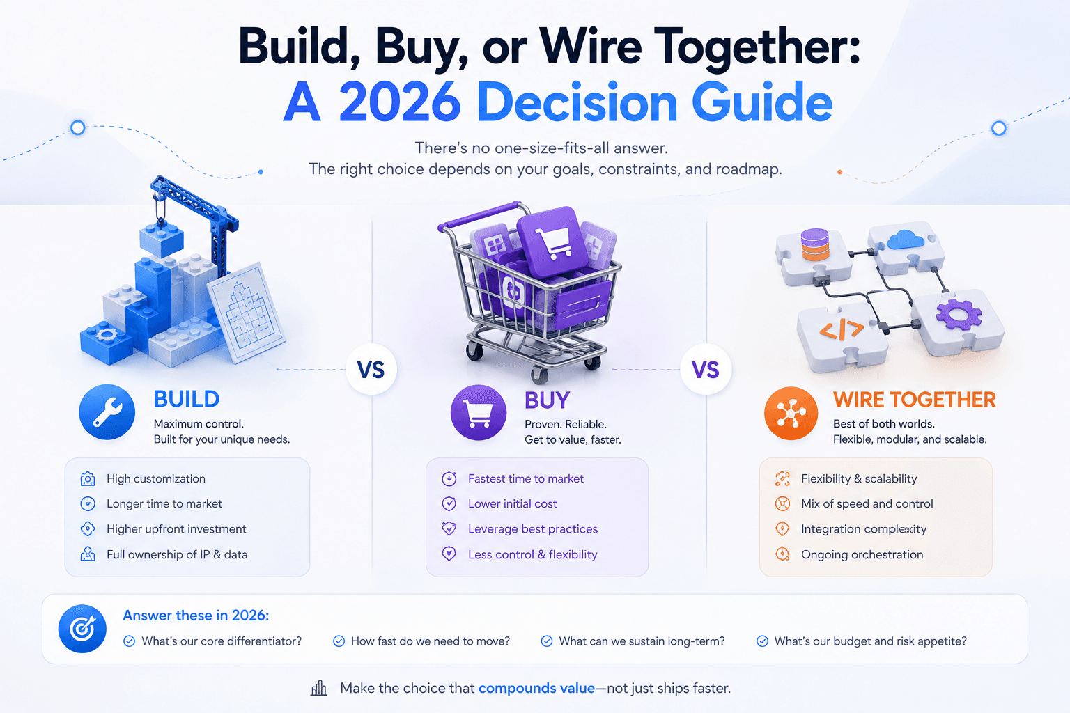 Build, Buy, or Wire Together: A 2026 Decision Guide