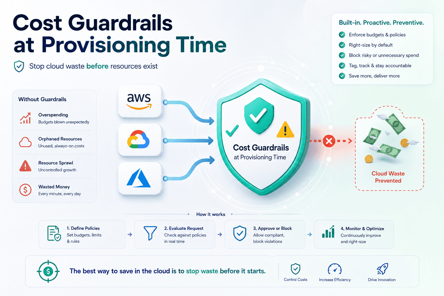 Cost Guardrails at Provisioning Time: Cut Cloud Waste