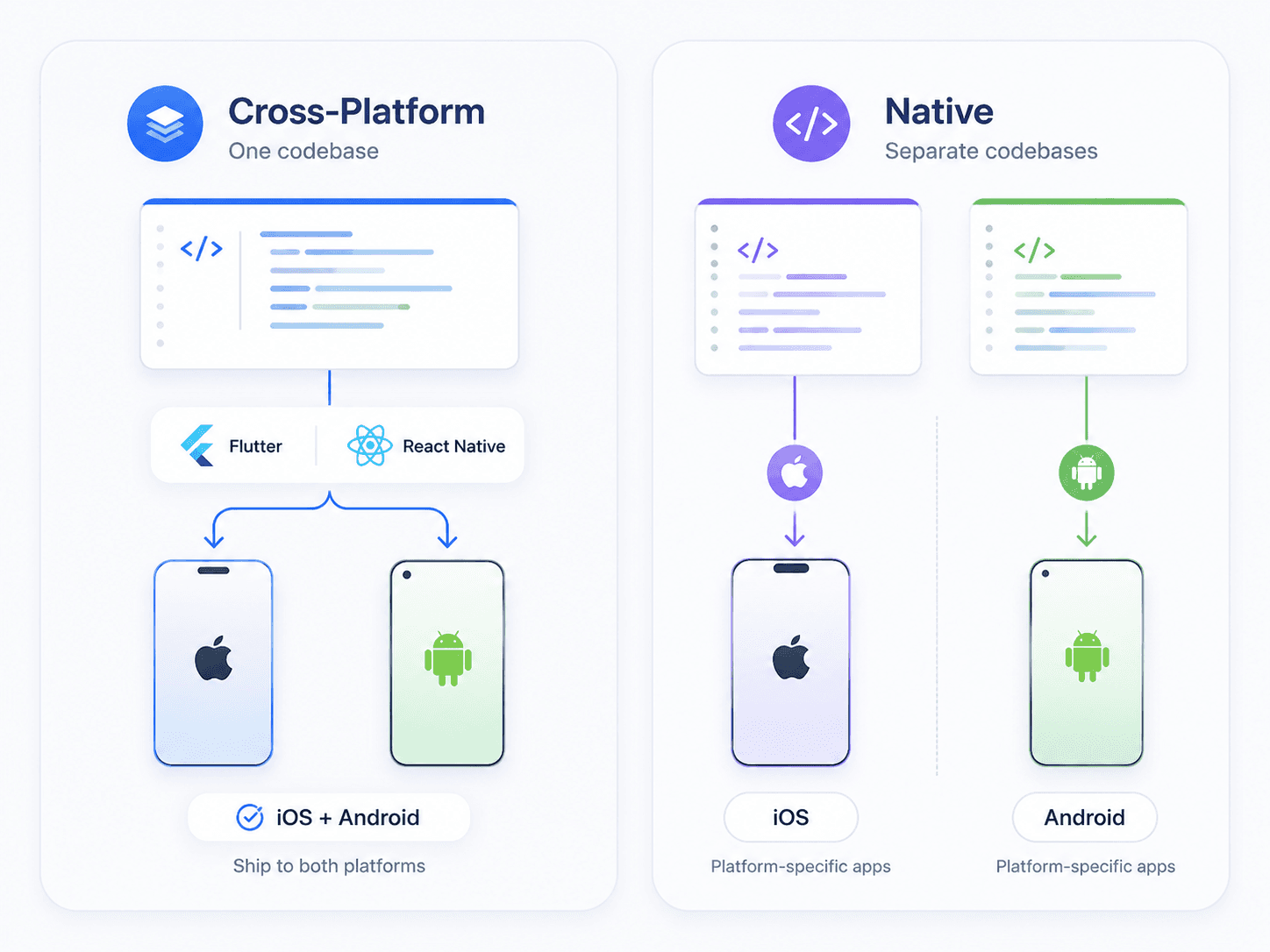 Cross-Platform vs Native: Costs and Trade-Offs